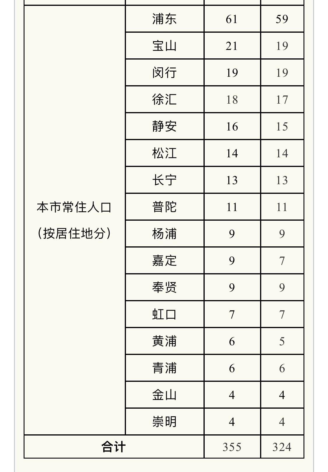 上海新增7例本土死亡病例/上海新增2人