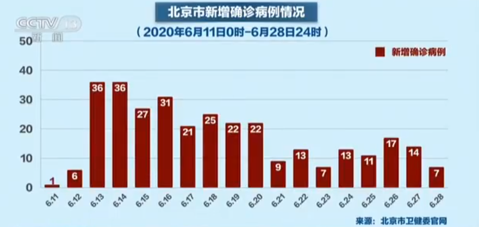 北京此轮疫情为何居高不下？/北京疫情为什么变严重了