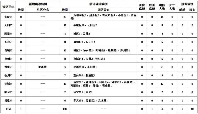 山西新增本土确诊1例/山西新增1例本土病例详情