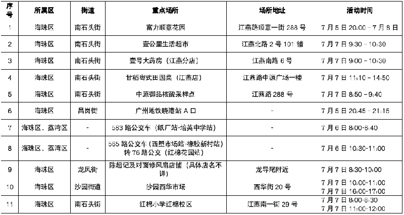广州南沙区发现13名核酸阳性/广州南沙排查出一阳性病例