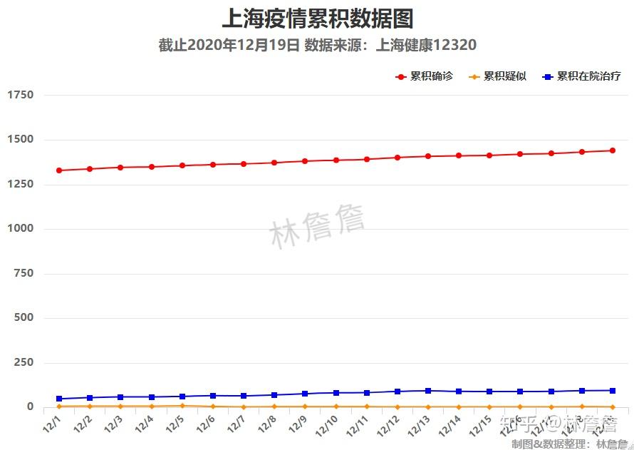 上海疫情数据.上海疫情数据报告？