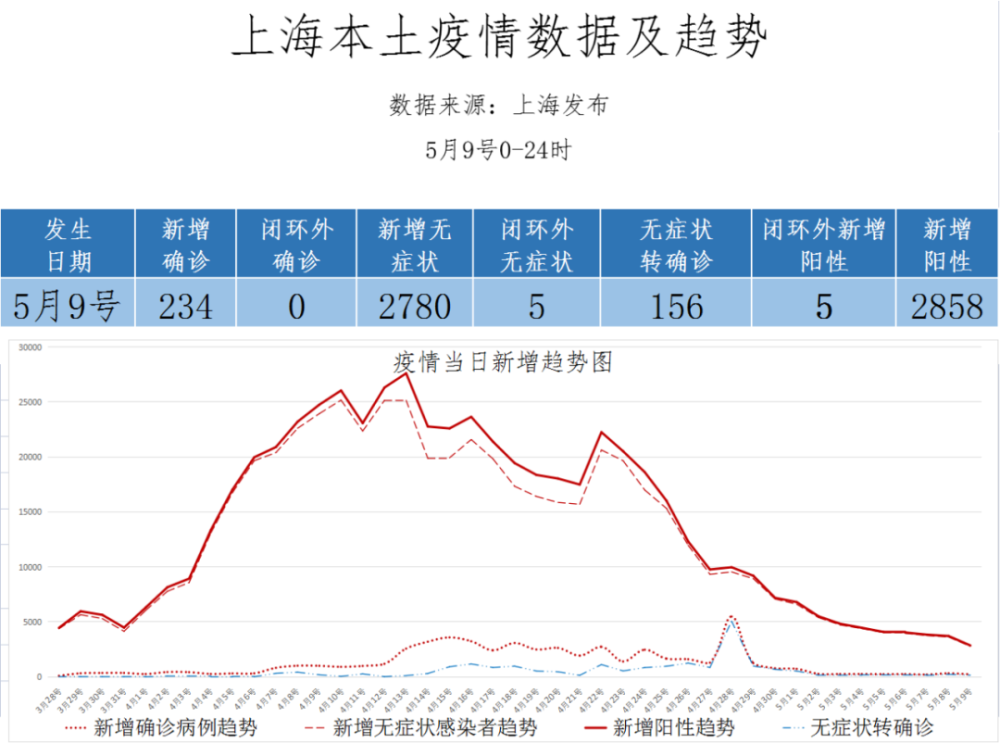上海疫情数据.上海疫情数据报告？