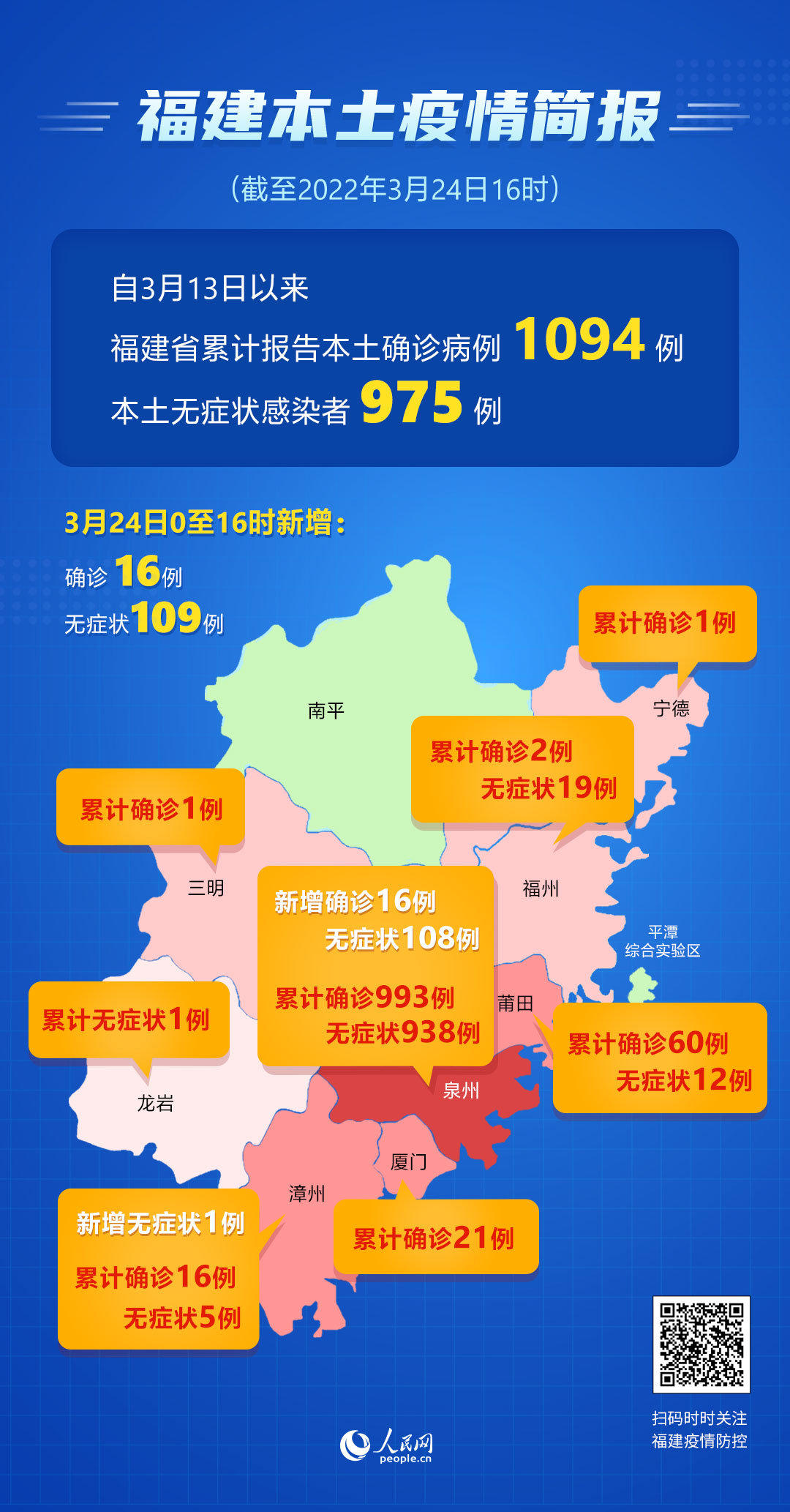 【福建疫情6天破200例,福建疫情已波及66人19216811】