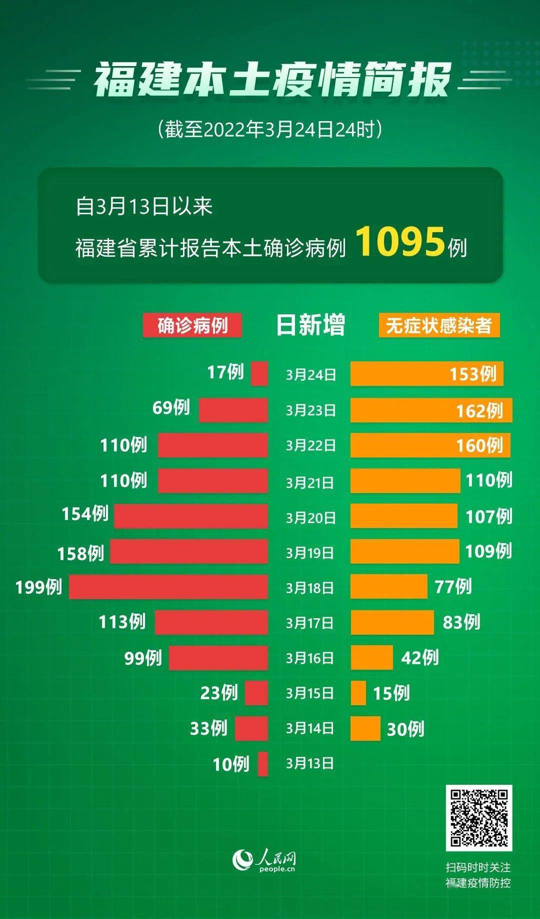 【福建疫情6天破200例,福建疫情已波及66人19216811】