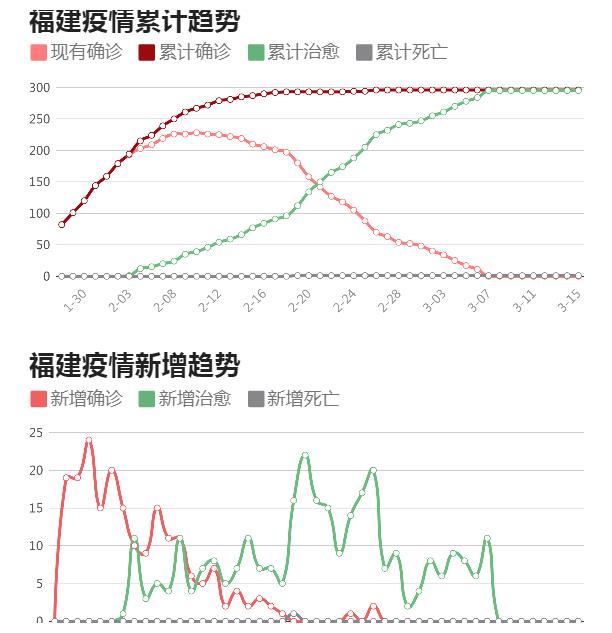 【福建疫情6天破200例,福建疫情已波及66人19216811】